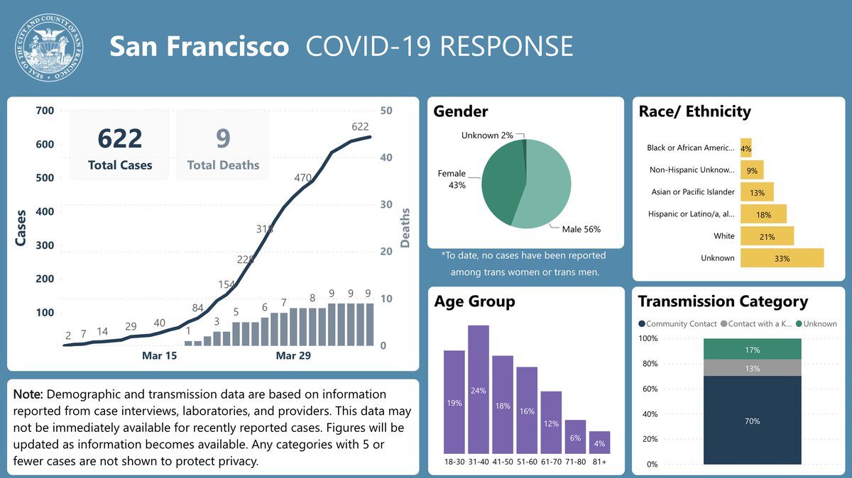 San Francisco launches new covid-19 data tracker. data.sfgov.org/stories/s/fjki…