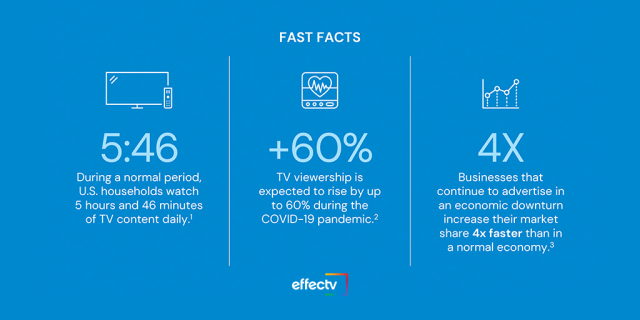 JennTibbs's tweet photo. Now more than ever, as the coronavirus reshapes our daily life, TV plays an increasingly important role. For small and mid-sized businesses, it can help you project confidence, build trust, and strengthen your company for the future. @effectv #ComcastEmp https://t.co/b6enQ3Gvid https://t.co/0sBB7xDJ43