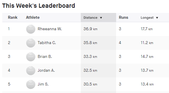RunFrederick's tweet image. Frederick Run Fest Strava Challenge update!!

Shout out to our runners on the leaderboard! Only a few days left to see who wins! Remember the top three leaders will be entered into a drawing for a free 2020 Race entry!

Join the strava team: ow.ly/o42750z8NkM
