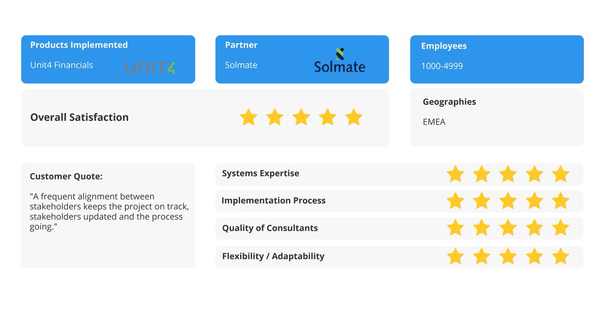 ravenintell's tweet photo. In this complex financials project, consulting firm @SolmateGroup Group received a 5-star review for providing exceptional communication with stakeholders. It kept this @Unit4Global project moving and on track. #loveyourimplementation #ENSW #customersuccess https://t.co/CYW5HwLkjp