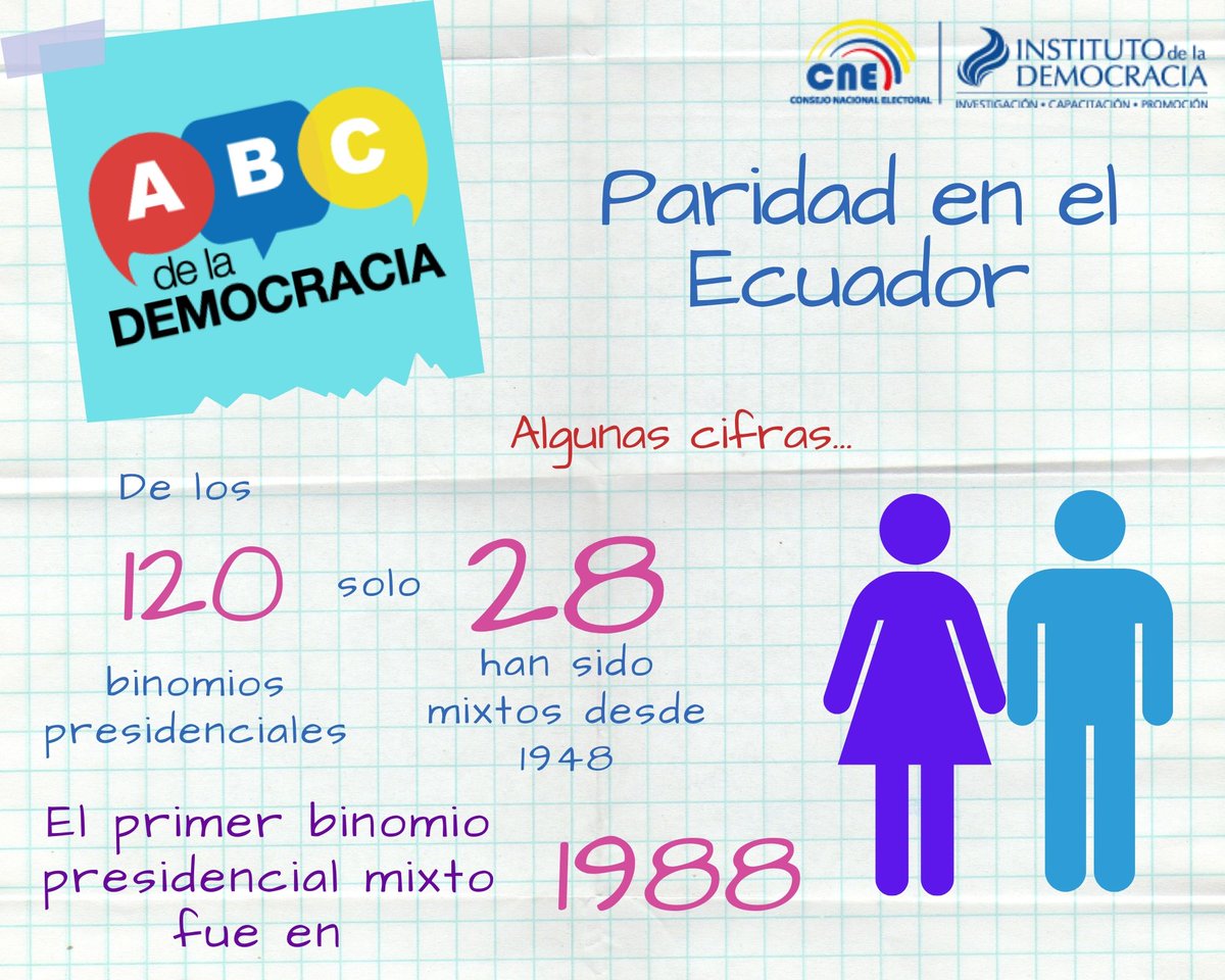 IDDemocracia's tweet photo. #ABCDemocracia | En la historia democrática del Ecuador solo el 23,3% de los binomios presidenciales han sido compuestos por una mujer y un hombre. #UnidasPorLaDemocracia https://t.co/WNhk36A7zA