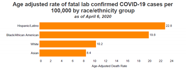 DKThomp's tweet photo. COVID deaths per 100,000 in NYC, by race (data as of April 6):

Hispanic: 21.3
Black: 23.1 
White: 15.7 
Asian: 9.1 

And after you adjust for age:

Hispanic: 22.8 
Black: 19.8 
White: 10.2 
Asian: 8.4 https://t.co/lD8dNZcabM