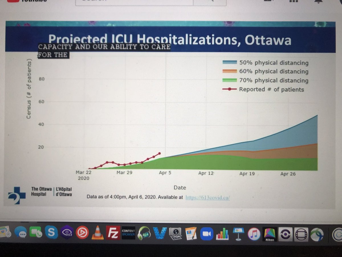 This model shows the rate of hospitalizations, which is much lower when physical distancing is greater, providing time to grow ICU capacity.  #ottnews