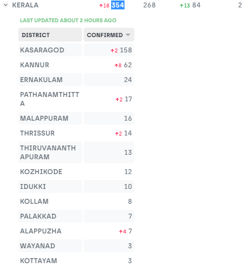 roshithls's tweet photo. @covid19indiaorg duplication in today's Kerala count? it's actually 9 but 18 as per your site!! https://t.co/Dxs9jdhgXW