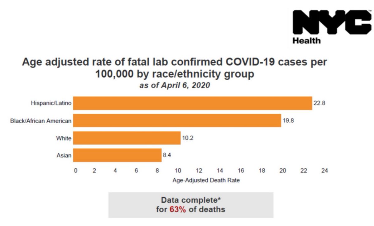 Peter Chin-Hong MD (@pch_sf) on Twitter photo BREAKING- #NY releases #COVID19 data by race/ethnicity. Horrifying. Locally <a href="/UCSF/">UC San Francisco</a> hospitals, we have seen outsize impact on #LatinX and other minority populations at #ZSFG. Time for #CDC to present national data by race/ethnicity. We need this. NOW. Via <a href="/MarkLevineNYC/">Mark D. Levine</a> BREAKING- #NY releases #COVID19 data by race/ethnicity. Horrifying. Locally <a href="/UCSF/">UC San Francisco</a> hospitals, we have seen outsize impact on #LatinX and other minority populations at #ZSFG. Time for #CDC to present national data by race/ethnicity. We need this. NOW. Via <a href="/MarkLevineNYC/">Mark D. Levine</a>