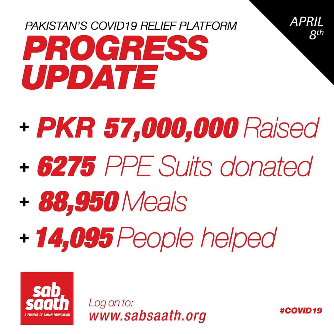 sabsaathpk's tweet photo. 𝙊𝙐𝙍 𝙋𝙍𝙊𝙂𝙍𝙀𝙎𝙎⁠
PKR 57 Mil raised⁠
88,950 Meals distributed⁠
6,275 PPE suits donated 
14,095 people helped⁠
PKR 4.4 Mil donated in cash
⁠
Together we can make a difference!⁠
⁠
#PakistanFightsCorona #COVID19 #CoronaVirusPakistan #EhtiyatCorona #SabSaath https://t.co/jIpue9qj1Z