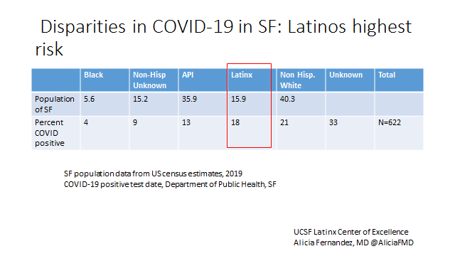 Data are out in SF and confirms Latinx are highest risk.(thread). See chart belowNeed to address by increasing testing for those without doctors and increase public health messagingNeed all hands on deck. SF will not re-open if we cannot control among all SF populations. 1/5