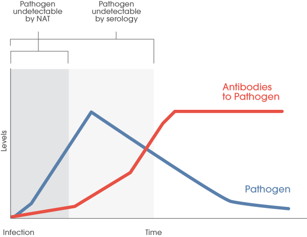 Now there's an antibody test, which is being pushed into front-line use because it's *FASTER* than the qRT-PCR test for viral RNA, but it has a much longer window period, regardless of sensitivity.Recently infected people will still be seronegatives.