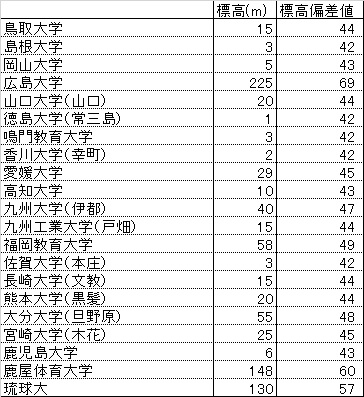 2c1pacific 昨晩つぶやいた国立大学標高偏差値の試算ですが 信州大学の偏差値は116です ご査収ください なお キャンパスは原則として本部所在キャンパス 適宜 地名を付記 標高はキャンパス内に高低差がある場合も含め 地理院地図を見て独断で