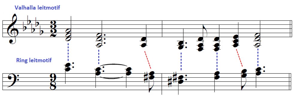  #WednesdayWagner Note that the upper line of 'Valhalla' leitmotif is the same, from the beginning to the end, to the 'Ring' leitmotiv. Even the passing tone at the end appears in both ones. The rhythmic pattern is also quite similar  #StayHome    #COVID19  #TwitterCultural  #TeamWagner