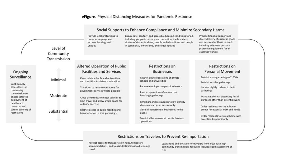 2/ There’s a pretty good game plan available for carefully moving up (and maybe back down) the spectrum of social distancing interventions in response to evidence re: the level of community spread in any given area.