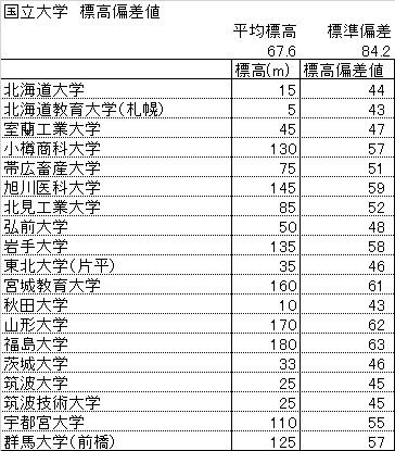 大学 偏差 値 東北