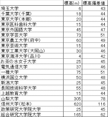 2c1pacific 昨晩つぶやいた国立大学標高偏差値の試算ですが 信州大学の偏差値は116です ご査収ください なお キャンパスは原則として本部所在キャンパス 適宜 地名を付記 標高はキャンパス内に高低差がある場合も含め 地理院地図を見て独断で