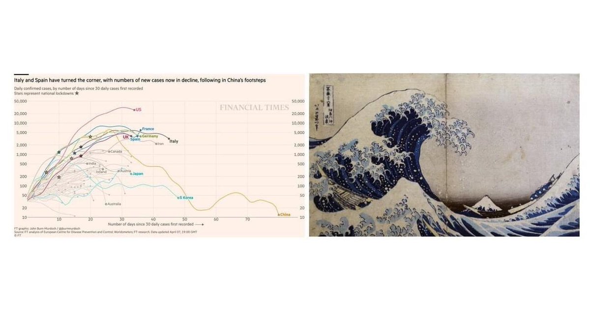 KimHelt's tweet photo. Jeg ved ikke, hvem der så det her først, men godt set - det er det. @FinancialTimes data visualisation (2020) af John Burn-Murdoch sammenlignet med The Great Wave off Kanagawa'  (c. 1829–1833), træsnit af Katsushika Hokusai. https://t.co/j8lEfqD6ZZ