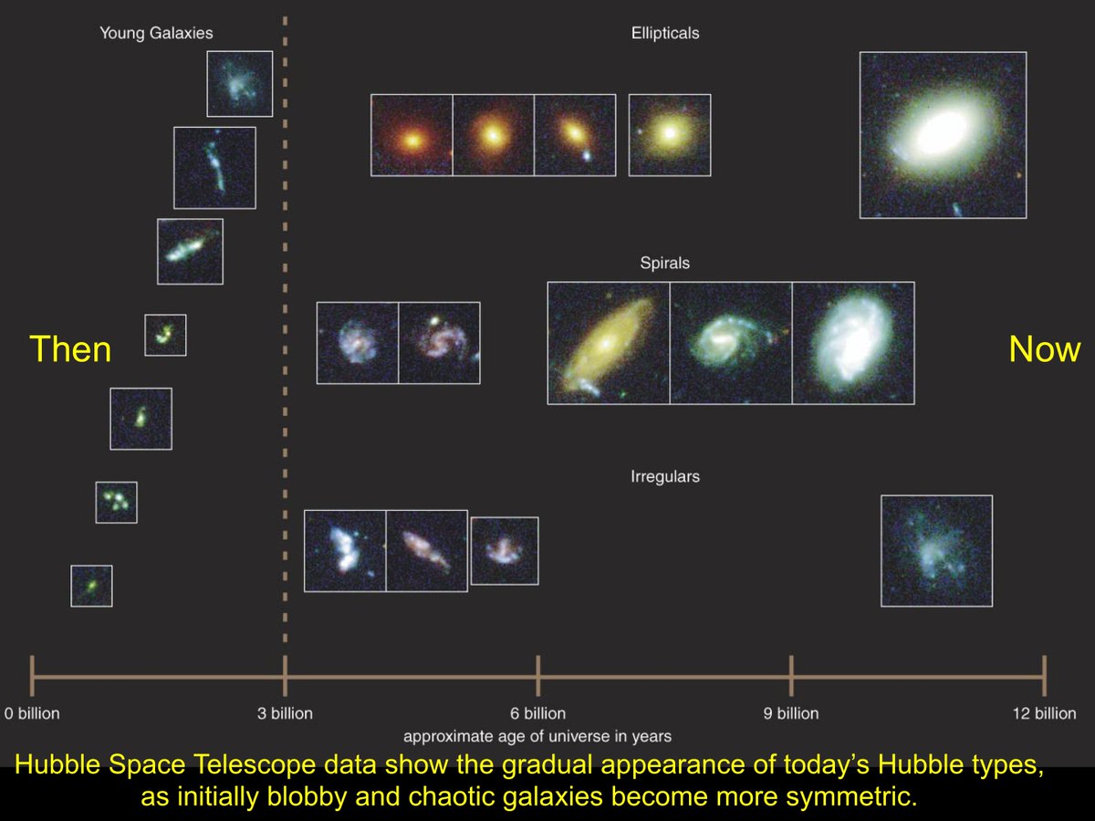 Huge tech advances during my career let us see some aspects of galaxy population over cosmic time (star-forming galaxies w/o too much dust). Everyone looking at early  @NASAHubble images of distant Universe: "those galaxies look weird")  #BeyondSolSys