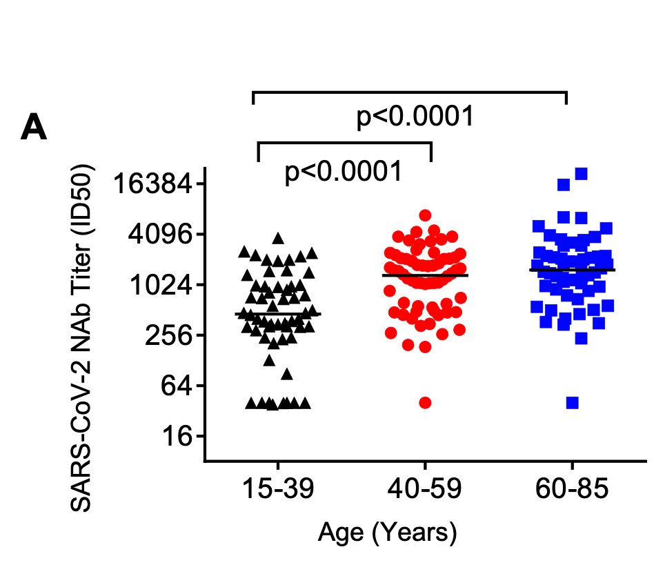 Some data from the study of 175 patients after  #COVID infection to show the variable levels of neutralizing antibody response and influence of age  https://www.medrxiv.org/content/10.1101/2020.03.30.20047365v1.full.pdf (preprint)