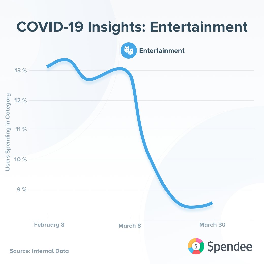 Insights on how #COVID19 effect changed spending in various categories. 🍽️ These are the most affected ones. #StayAtHome #FlattenTheCurve