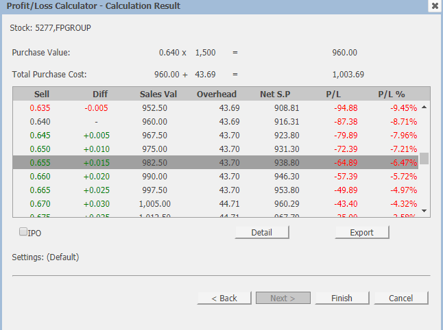 Saham FPGROUP kini berharga 64 senKalau kita lihat kalkulator saham dibawah, dengan bajet RM1k, bila harga saham naik 70 sen baru lah kita untung/balik modal. Tu pun untung dalm RM1.59 je!!!