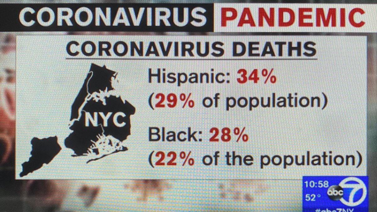 Extremely disturbing statics from NYC but not unexpected. This must lead to a much-needed conversation around Health Care Equity for all! Health care should not be a privilege! @UFT @AFTNLC @LCLAA @nysut @AFLCIO @CentralLaborNYC @AFLCIOLatino @UFTHec @JanellaTHinds https://t.co/T3QRAatuQN