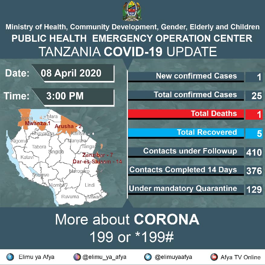 Covid-19 stats at a glance as of 08.04.2020

#Covid19Tz
#Covid19TZA
#CoronavirusTanzania
