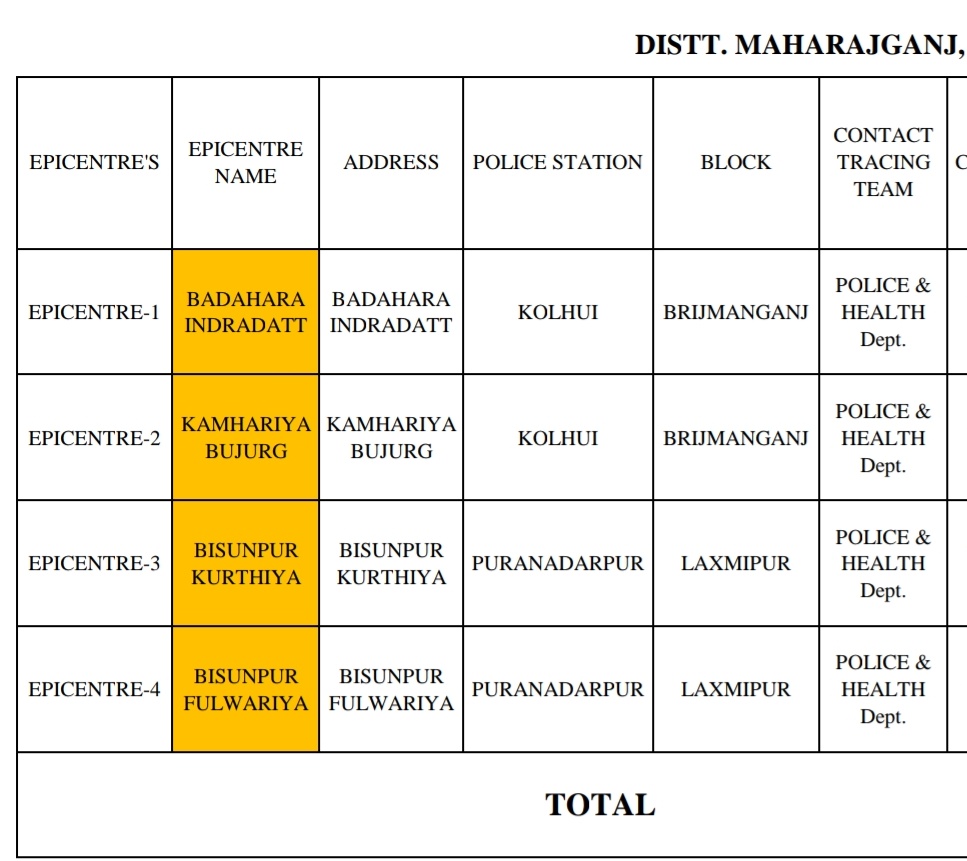 List of Covid-19 hotspots in Maharajganj district.