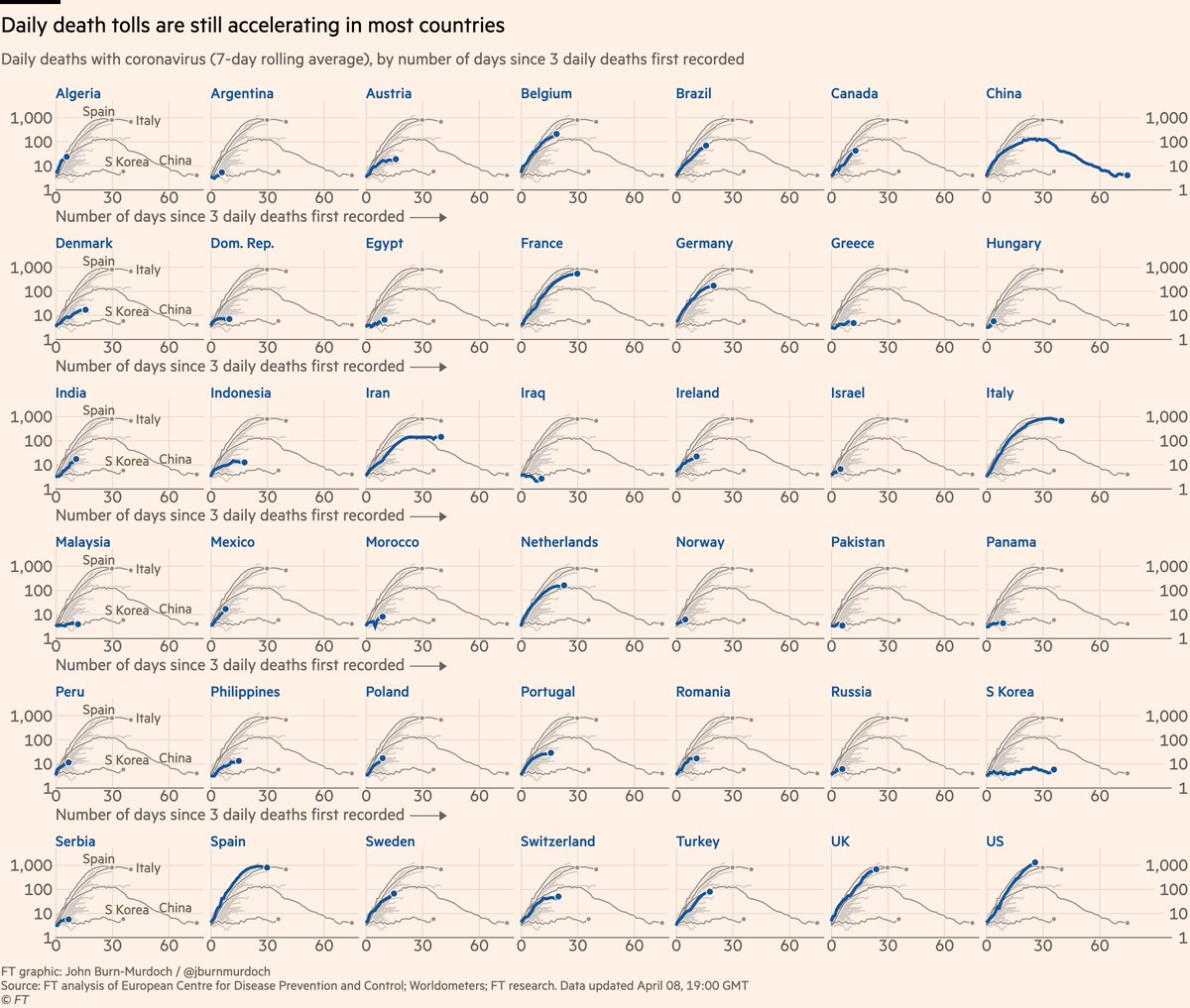 Small multiples for daily new deaths in 42 countries:• Norway locked down while Sweden didn’t; Norway’s daily death toll rising much more slowly than Sweden’s• Brazil & Turkey tracking China• Ireland much shallower curve than UK