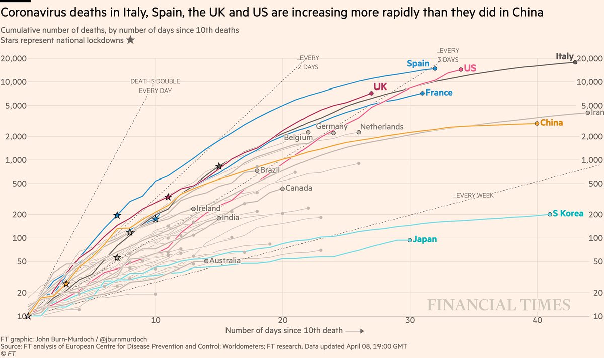 Now cumulative deaths:• US has cut straight thought Italy’s curve; on course for highest death toll globally within ~5 days• Australia still looking promising• UK still parallel to ItalyAll charts:  http://ft.com/coronavirus-latest