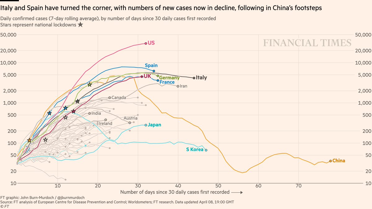 Now daily new cases:• US slope softening, but due in part to the weekend reporting dip. Careful before declaring a plateau here • Austria’s new cases have now been falling for 10 days. They plan to ease lockdown next week All charts:  http://ft.com/coronavirus-latest