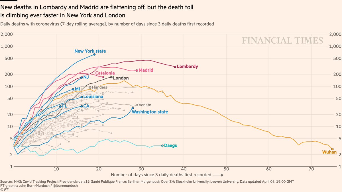 Now ~subnational~ daily deaths:• NY seeing far higher daily deaths than those recorded in any other part of the world at any time• London still on trend of more deaths each day than the last• Catalonia & Madrid look to be past their peakAll charts:  http://ft.com/coronavirus-latest
