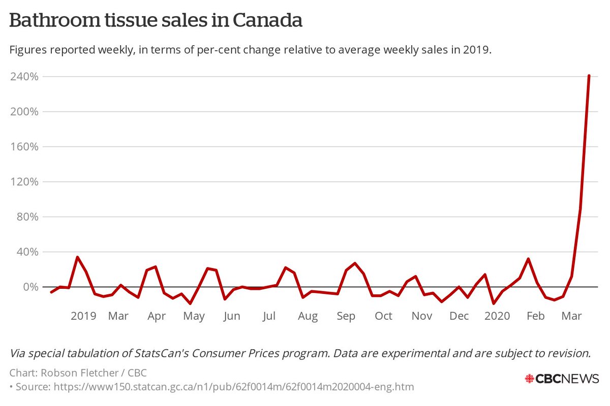 Robson Fletcher (@cbcfletch) on Twitter photo Almost missed this important new data release from StatsCan today. Almost missed this important new data release from StatsCan today.