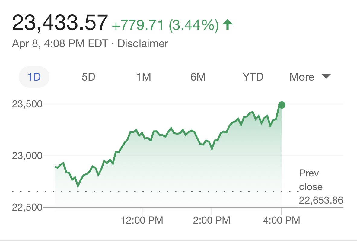 EmmaGauthier16's tweet photo. The Dow spiked since this morning after Sen. Sanders dropped out of the race, less than 100 points below this month’s high. #CNS2020 https://t.co/gZRTzwjvEa