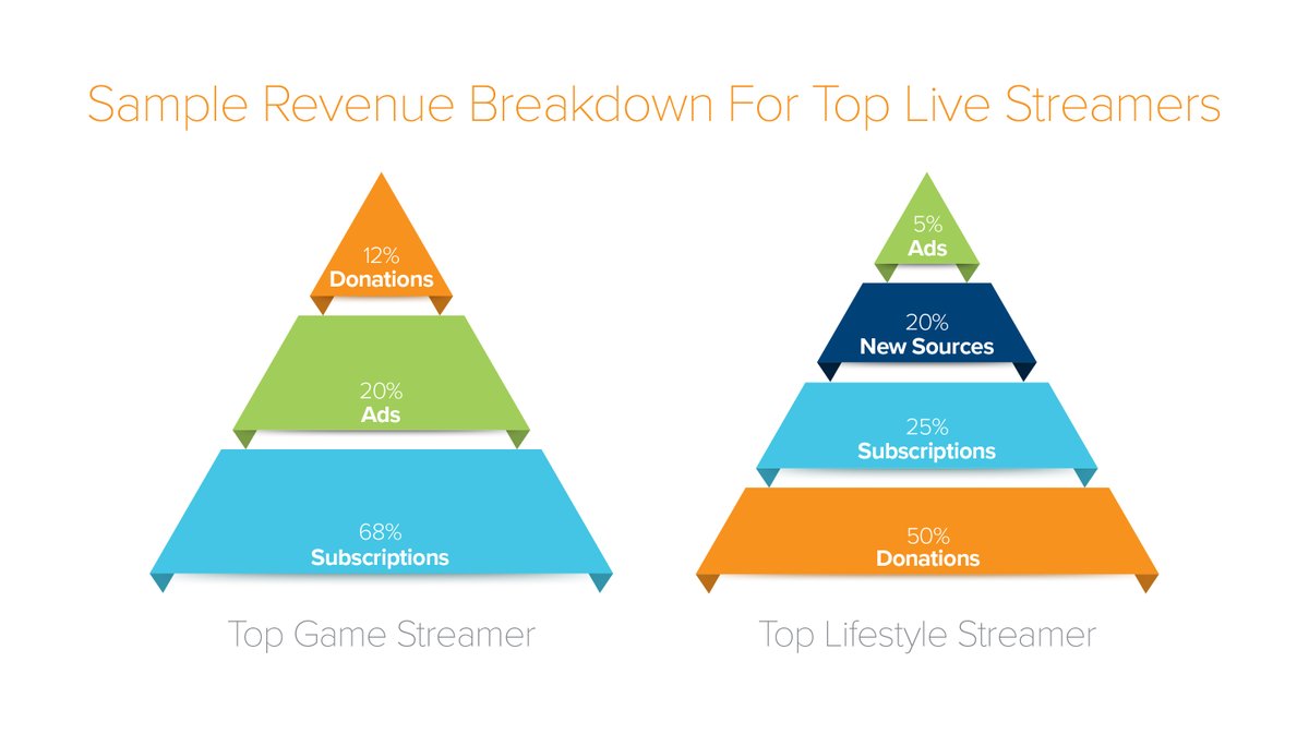 7/ Lifestyle streams also have high monetization potential. They earn traditional revenue like subs/ads, but can also tap into new channels to grow the pie. Illustrative revenue breakdown from streamer Disguised Toast 