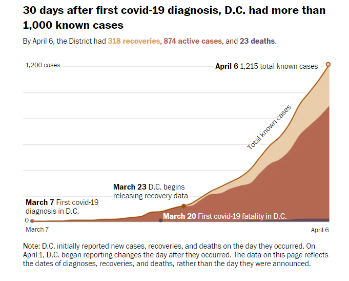 It's been one month since the first known coronavirus case hit D.C. @PostGraphics visualized 30 days of data on the rising cases and deaths  https://www.washingtonpost.com/graphics/2020/local/dc-coronavirus-one-month/