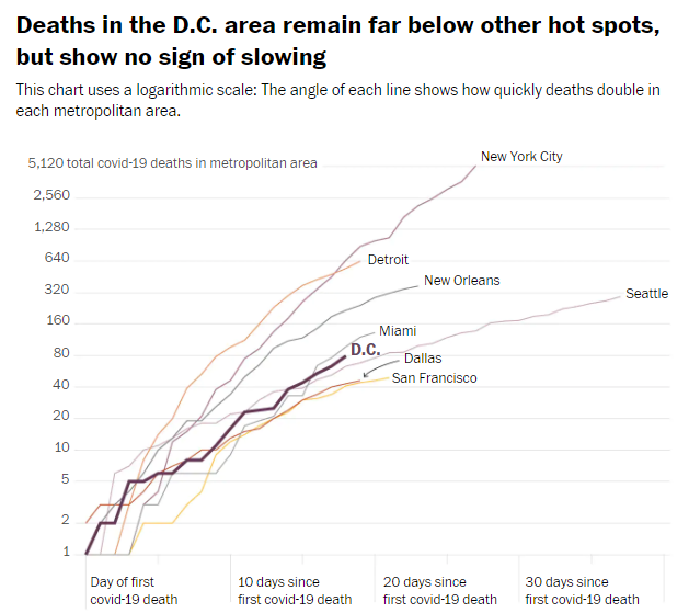The next few weeks and months are crucial: Will social distancing and hospital preparedness slow the pace of deaths, as in San Francisco? Or will we see an exponential rise like NYC? More charts and analysis here:  https://www.washingtonpost.com/graphics/2020/local/dc-coronavirus-one-month/