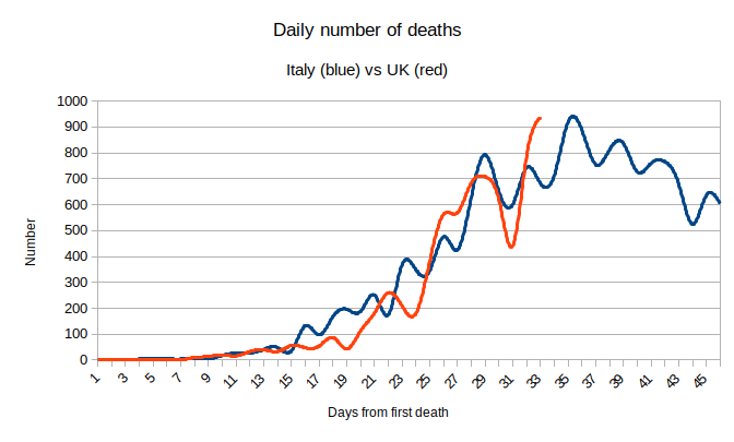 So, whilst we could see a higher figure than 938 deaths in one day, I'm going to stick my neck out here and say I don't think we'll see a much higher daily total, and this could indeed be the highest. 4/4