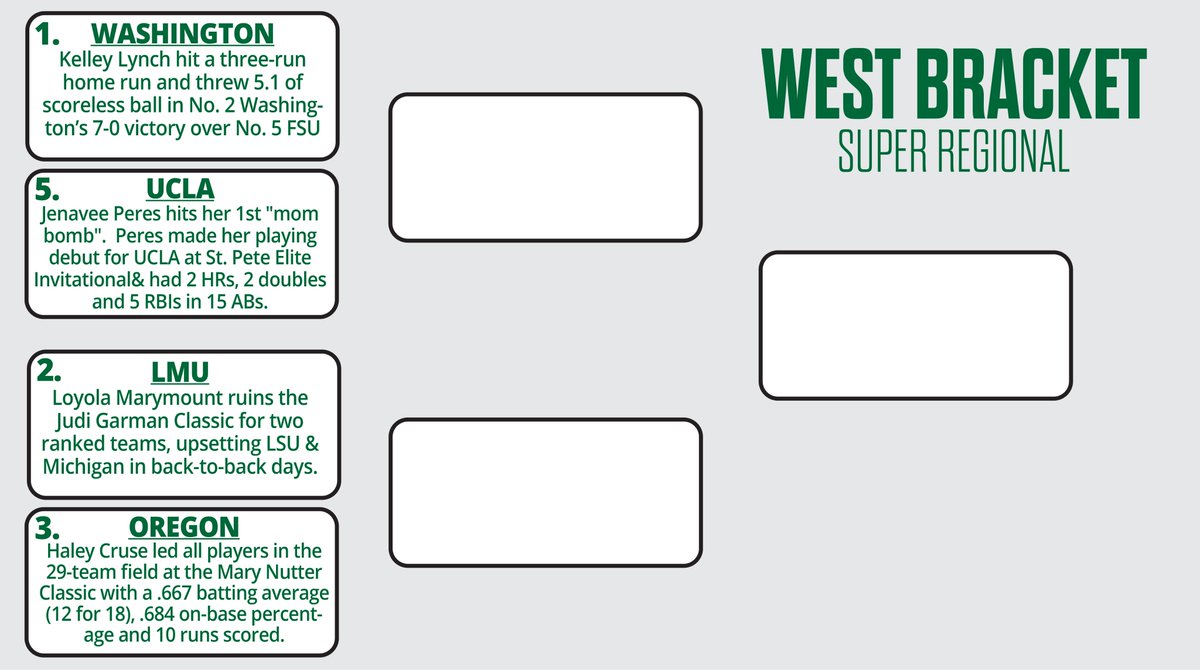 D1Softball's tweet photo. It's Day 3 of the SUPERS of the D1🥎 Memorable Moment Madness tourney! Vote now👇 

The other matchup in the West is underdog @lmulionsSB vs the MMM's leading vote-getter @OregonSB. Make sure to also vote on our site this round because 🗳️ there count x2!

https://t.co/5pIgryKpn0 https://t.co/w1333qEqId