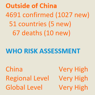 On the urgency question: By 23 January WHO was considering a PHEIC, and issued it on 30 January (2+ months ago). Their 30 Jan SitRep assessed the global risk as high. They upgraded that to "very high" on 28 Feb, as Italy, Iran, S. Korea began seeing surges in cases.