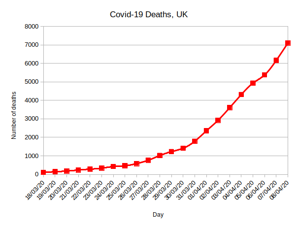 Today's  #Covid19UK death figures will probably have caused some alarm. However, I don't think it is cause for dismay. As has been observed by a number of people (and denied by others - mostly not statisticians I think), we have been following Italy's curve for some time. 1/4