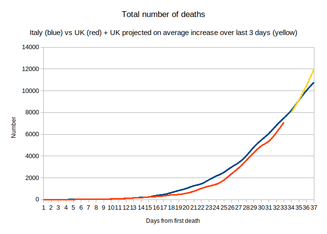 Italy's highest daily deaths figure of 919 occurred on 27th March, i.e. 12 days ago. We're tracking at Italy+14. The data are noisy (they go up and down a bit); we've had a constant decrease in the percentage increase of deaths per day, and this is crucial 2/4