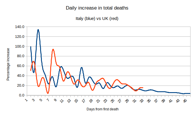 - when averaged over 3 days to try to eliminate noise (if you like, the second differential is lowering ), for the past 6 days. This is only a very slight reversal of that (12.6% to 12.9%). At this stage in their outbreak, Italy's curve was at a similar stage. 3/4
