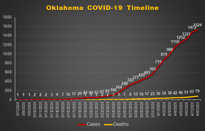 SoCallls's tweet photo. @GeeGeeAkili @Coopster04 @GovStitt As of 7AM 4/8/20 #stittresign for being complicit in @realdonaldtrump's lies! #Oklahoma https://t.co/ddO1hHb5AP
