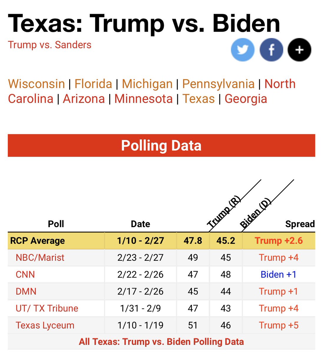 Biden is 2 points behind Trump in Texas. Fucking Texas.And Trump is going to have to spend the next several months explain how his administration fucked coronavirus up so bad that it tanked our economy. He really did fuck this up monumentally. His road ahead will be difficult.