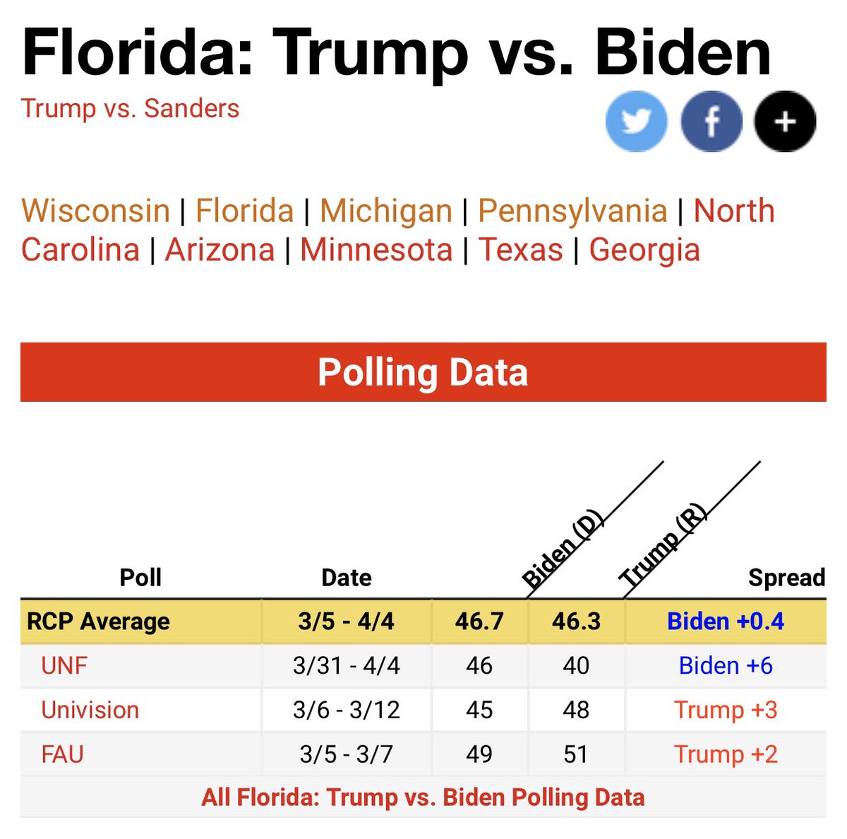 Biden is not my guy and never has been, but I promise you that Trump is nervous about him. It’s the reason he blackmailed the Ukrainian President in order to try and knee cap Biden early on. Biden performs really well in the states that were crucial to Trump’s 2016 win.