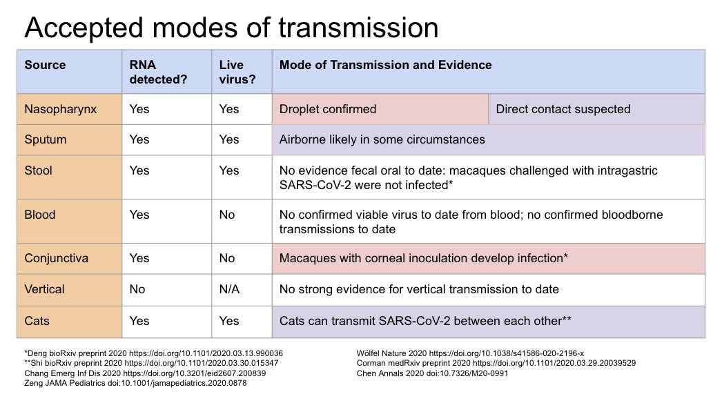 New table by  @EricMeyerowitz outlining accepted modes of transmission and summarizing the evidence. References below.