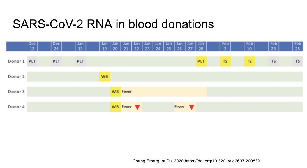 Screening of the Wuhan blood supply identified four cases of +RNA in the blood. Importance of viremia and bloodborne transmission is still unknown. https://wwwnc.cdc.gov/eid/article/26/7/20-0839_article
