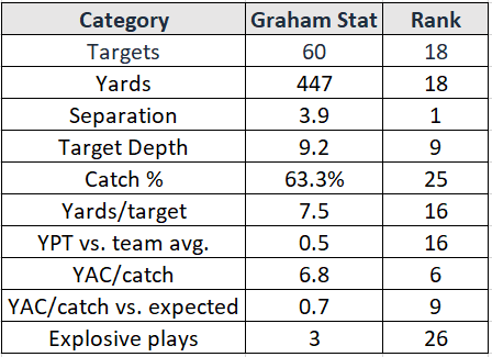 Here& #39;s a wide-ranging look at a combination of traditional and advanced stats for Graham, including his rank among all 32 TEs who qualified for the  @NextGenStats database in 2019.
