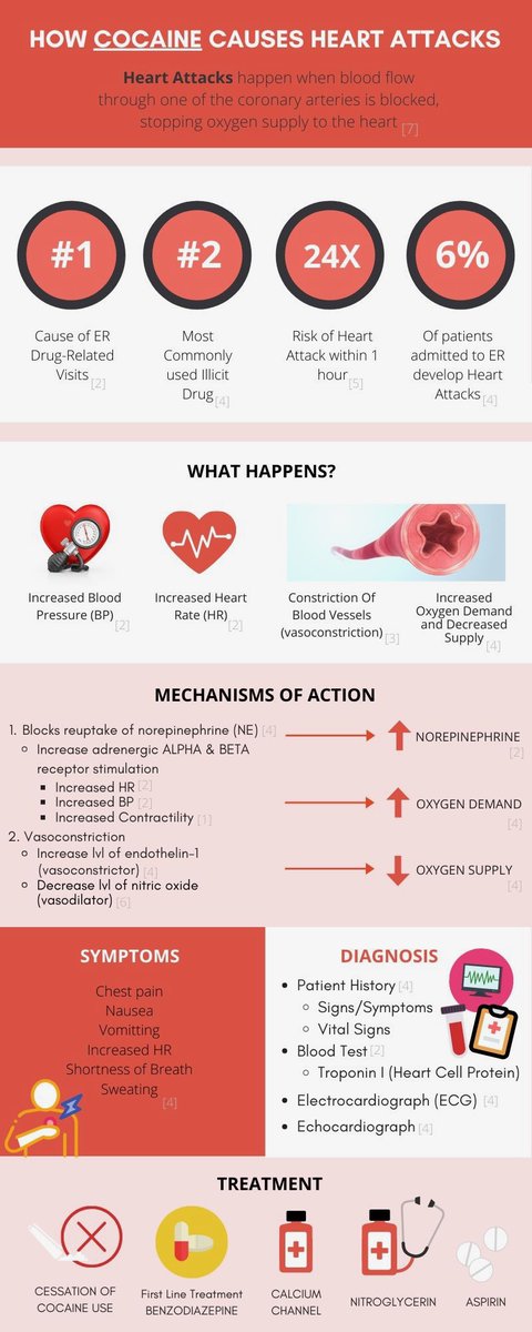 Solimanm4180's tweet photo. Did you know that cocaine is the number 1 cause of drug-related deaths and emergency department visits? Check out my #biom4180 Infographic to see how cocaine can cause heart attacks https://t.co/he9xgSbnNT