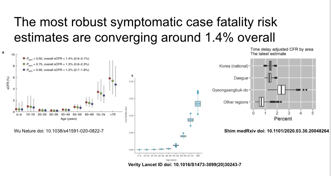 Most robust symptomatic CFR estimates converging around 1.4% overall. Will vary by age distribution in a given place, how deaths defined, testing strategy. https://www.thelancet.com/journals/laninf/article/PIIS1473-3099(20)30243-7/fulltext https://www.medrxiv.org/content/10.1101/2020.03.30.20048264v1 https://www.nature.com/articles/s41591-020-0822-7