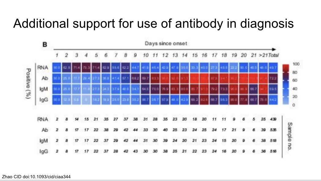 Another study in CID supporting the use of IgM in diagnosis in certain situations: 7+ days of illness, consistent syndrome, and negative PCR testing. Redder boxes in the figure are higher rates of positivity. https://academic.oup.com/cid/advance-article/doi/10.1093/cid/ciaa344/5812996