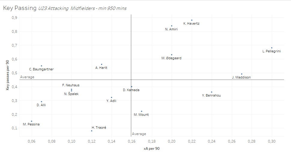 In the first chart I looked at shooting volume and quality. Baumgartner beats everyone else by a mile.The graph below represents the key passing ability.Again, I measured both quality and quantity:Key passes per 90 / Expected Assists per 90